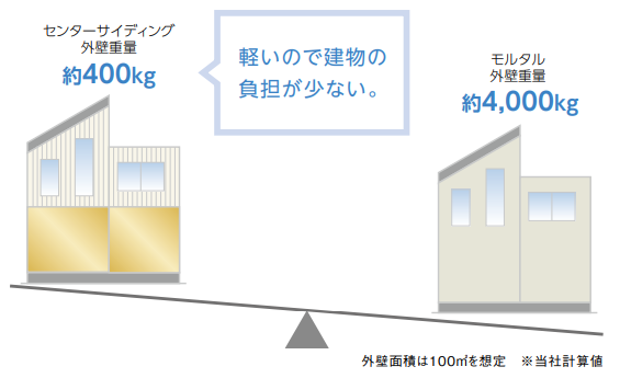 外壁重量