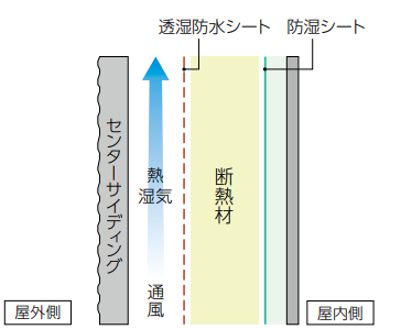 通気構法