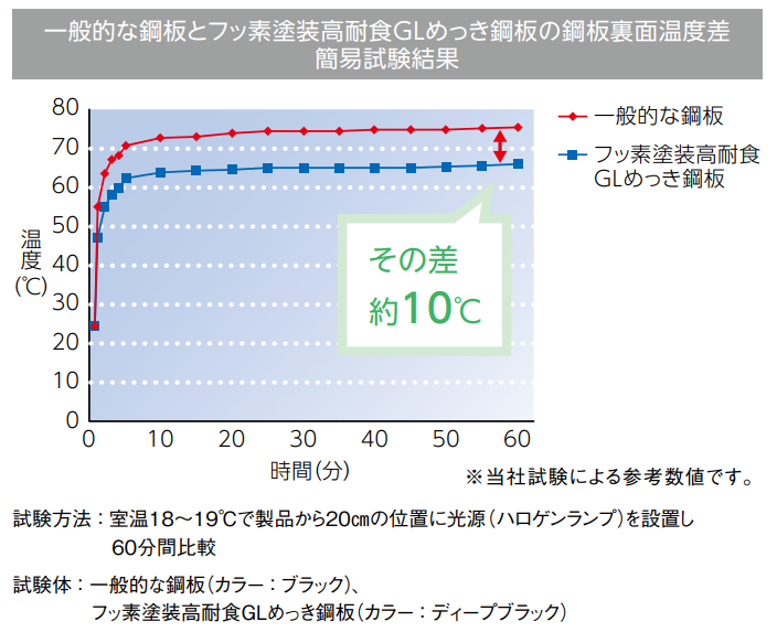 遮熱機能