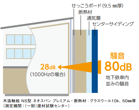 遮音性能